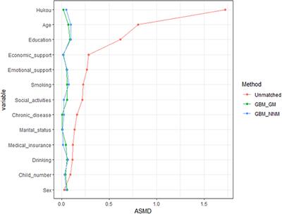 Retirement and elderly health in China: Based on propensity score matching